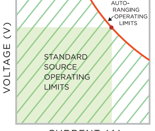 Intepro introduces auto ranging programmable dc power source
